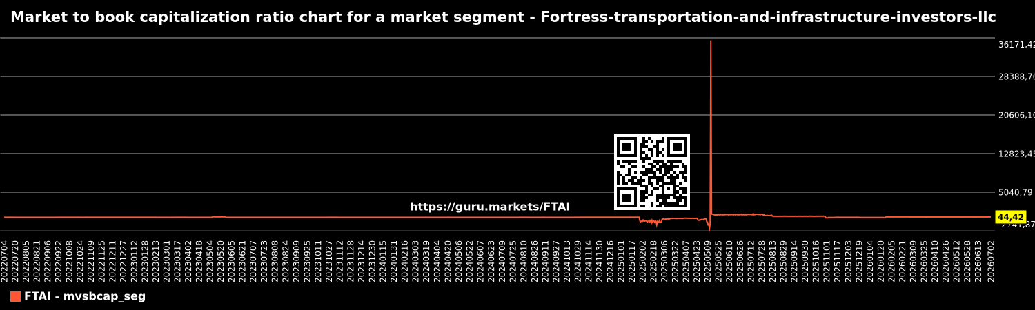 Market to book capitalization ratio chart for a market segment - Fortress-transportation-and-infrastructure-investors-llc